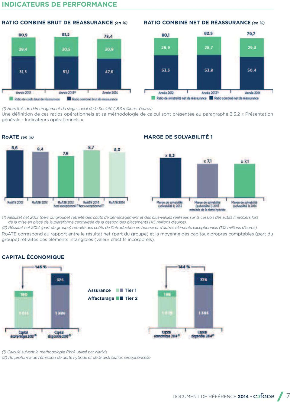 RoATE (en %) MARGE DE SOLVABILITÉ 1 (1) Résultat net 2013 (part du groupe) retraité des coûts de déménagement et des plus-values réalisées sur la cession des actifs financiers lors de la mise en