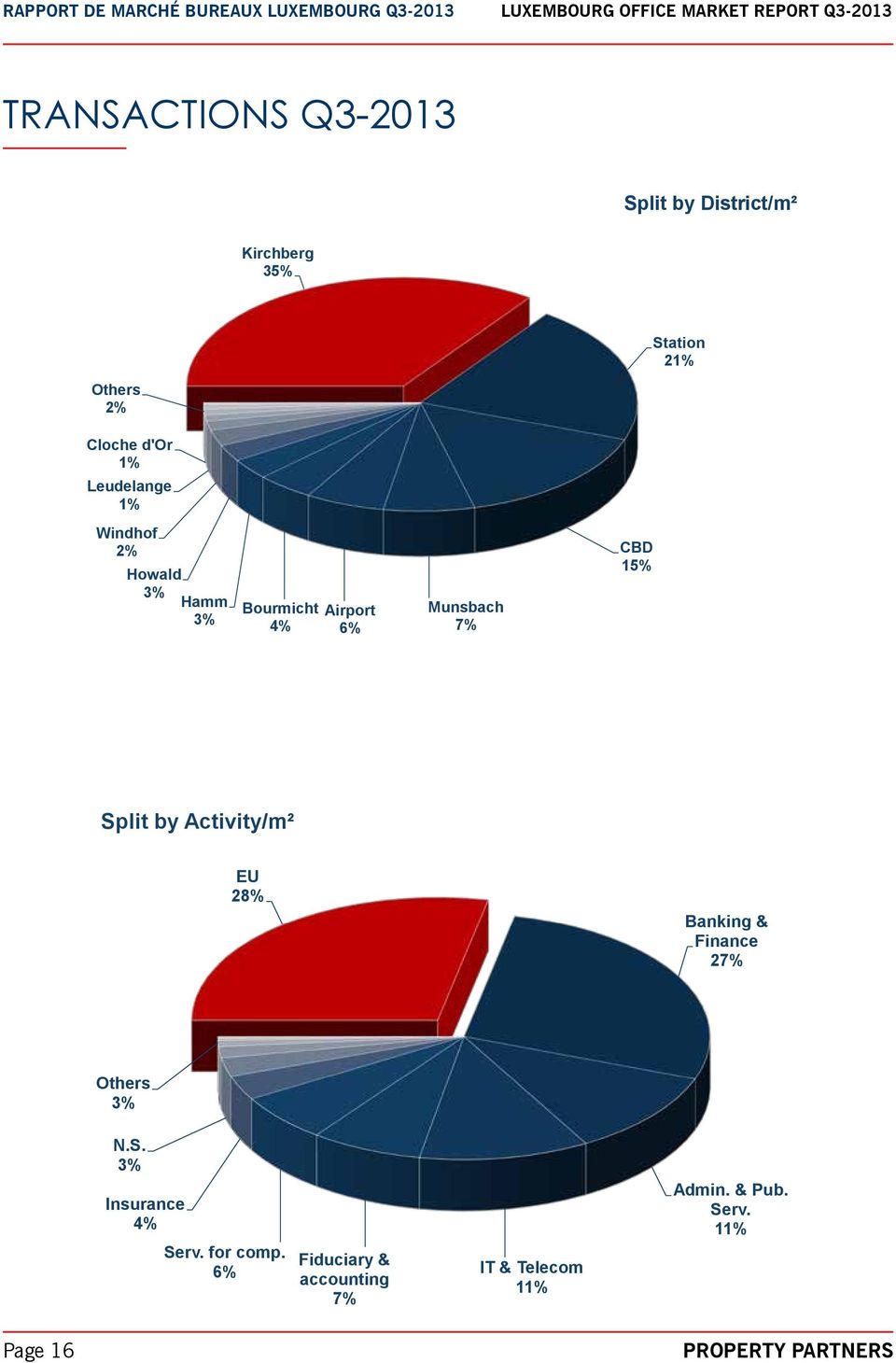 CBD 15% Split by Activity/m² EU 28% Banking & Finance 27% Others 3% N.S. 3% Insurance 4% Serv.