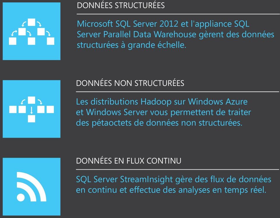 Données non structurées Les distributions Hadoop sur Windows Azure et Windows Server vous permettent de
