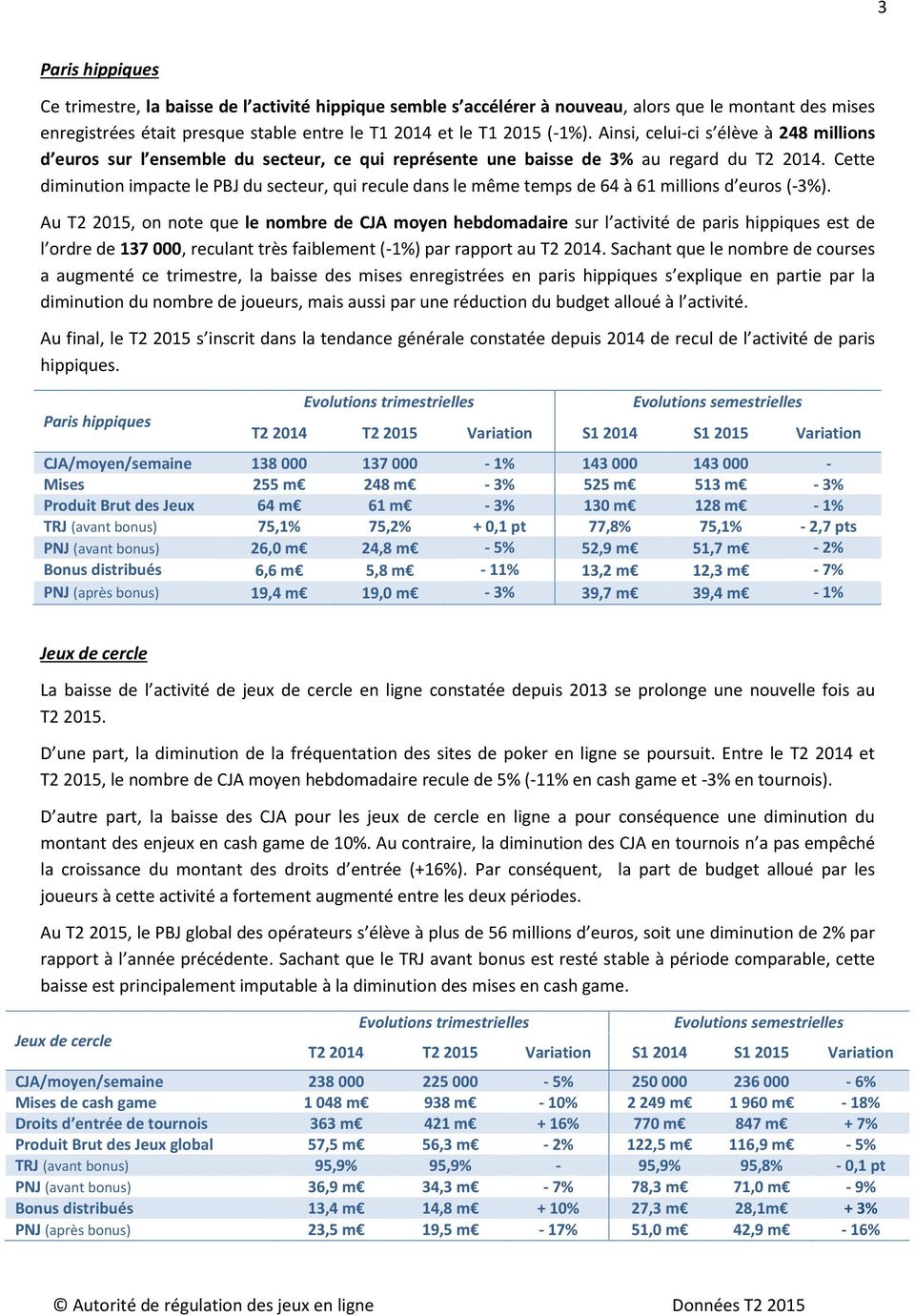 Cette diminution impacte le PBJ du secteur, qui recule dans le même temps de 64 à 61 millions d euros (-3%).