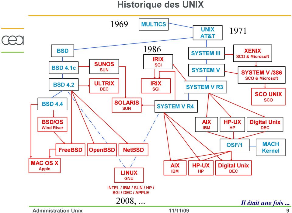 Microsoft SYSTEM V /386 SCO & Microsoft SCO UNIX SCO BSD/OS Wind River AIX IBM HP-UX HP Digital Unix DEC FreeBSD