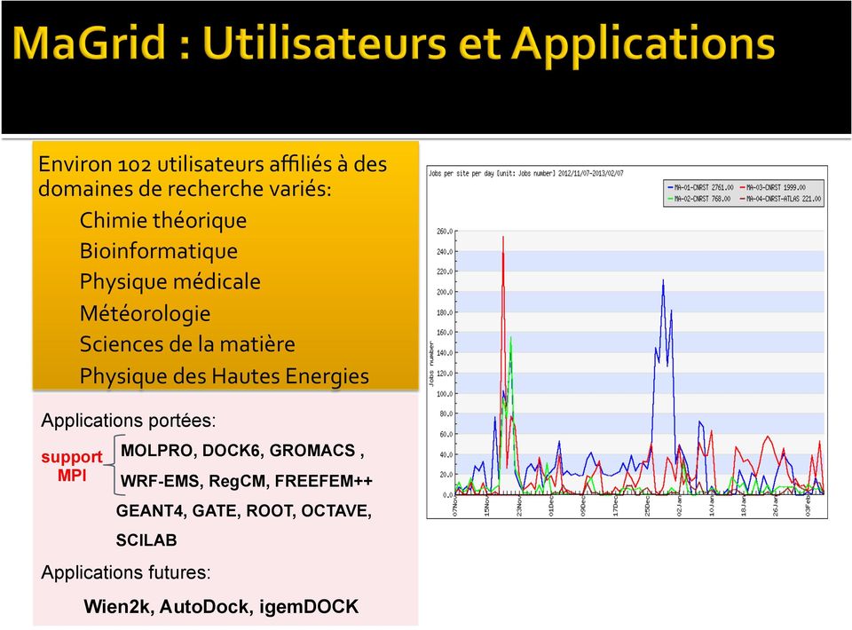 Hautes Energies Applications portées: support MPI MOLPRO, DOCK6, GROMACS, WRF-EMS,