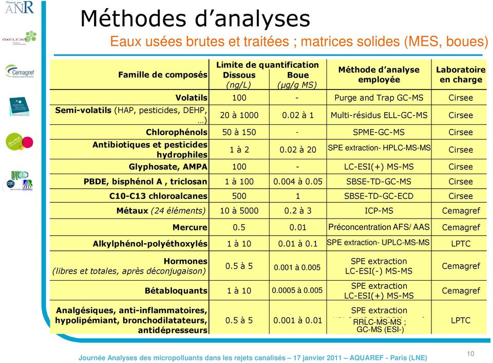02 à 1 Multi-résidus ELL-GC-MS Cirsee Chlorophénols 50 à 150 en cours - SPME-GC-MS Cirsee Antibiotiques et pesticides hydrophiles Méthode d analyse employée Laboratoire en charge 1 à 2 0.