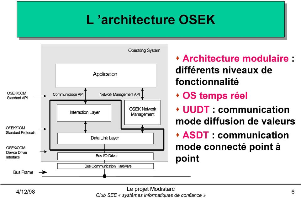 Communication Hardware Operating System OSEK Network Management Architecture modulaire : différents niveaux de