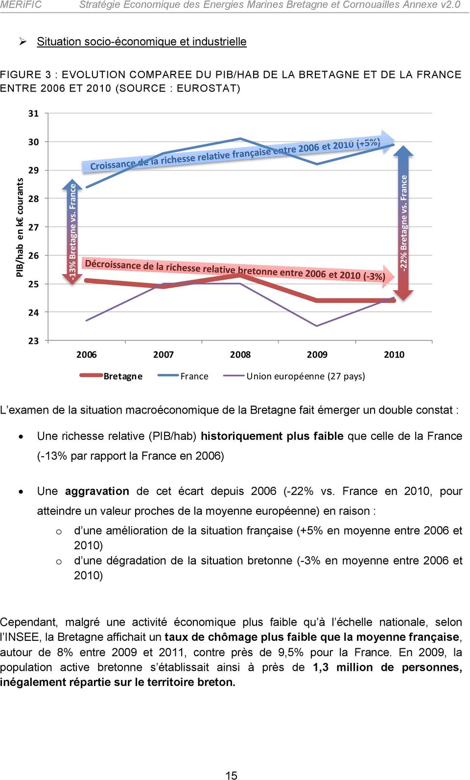 2009 2010 Bretagne France Union européenne (27 pays) L examen de la situation macroéconomique de la Bretagne fait émerger un double constat : Une richesse relative (PIB/hab) historiquement plus