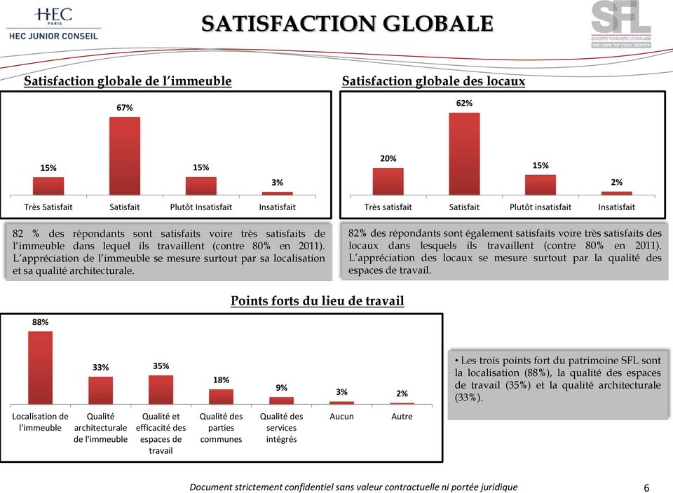 satisfait Satisfait Plutôt insatisfait Insatisfait 82% des répondants sont également satisfaits voire très satisfaits des locaux dans lesquels ils travaillent (contre 80% en 2011).