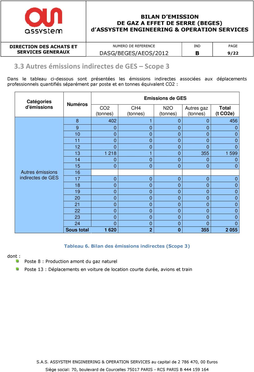équivalent CO2 : Catégories d'émissions Autres émissions indirectes de GES Numéros CO2 (tonnes) CH4 (tonnes) Emissions de GES N2O (tonnes) Autres gaz (tonnes) Total (t CO2e) 8 402 1 0 0 456 9 0 0 0 0