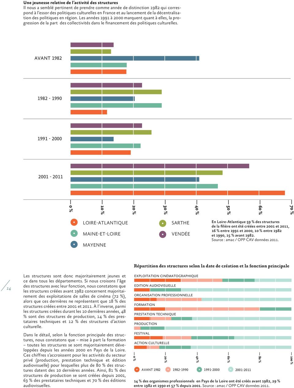 AVANT 1982 1982-1990 1991-2000 2001-2011 70 % 60 % 50 % 40 % 30 % 20 % 10 % 0 % LOIRE-ATLANTIQUE MAINE-ET-LOIRE MAYENNE SARTHE VENDÉE En Loire-Atlantique 59 % des structures de la filière ont été