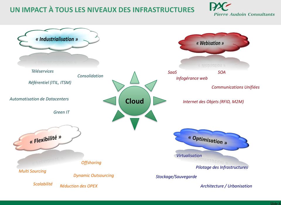 IT Cloud Internet des Objets (RFID, M2M) Multi Sourcing Scalabilité Offshoring Dynamic Outsourcing