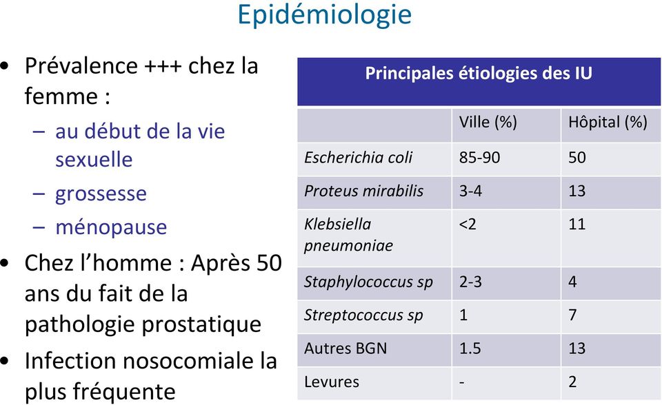 Principales étiologies des IU Ville (%) Hôpital (%) Escherichia coli 85-90 50 Proteus mirabilis 3-4