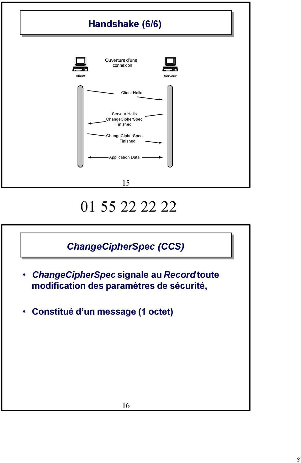 Application Data 15 ChangeCipherSpec (CCS) ChangeCipherSpec signale au