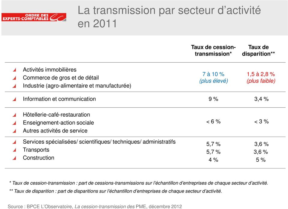 spécialisées/ scientifiques/ techniques/ administratifs Transports Construction 5,7 % 5,7 % 4 % 3,6 % 3,6 % 5 % * Taux de cession-transmission : part de cessions-transmissions sur l échantillon d