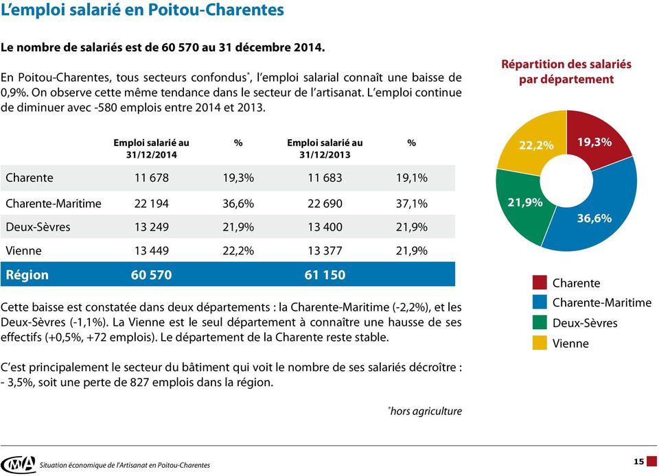 Répartition des salariés par département Emploi salarié au 31/12/2014 % Emploi salarié au 31/12/2013 % 22,2% 19,3% Charente 11 678 19,3% 11 683 19,1% Charente-Maritime 22 194 36,6% 22 690 37,1%