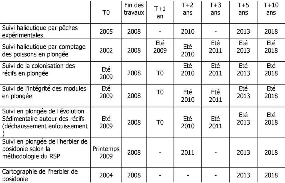 méthodologie du RSP Cartographie de l'herbier de posidonie T0 Fin des travaux T+1 an T+2 ans T+3 ans T+5 ans T+10 ans 2005 2008-2010 - 2013 2018 2002 2008 2009 2009 2008