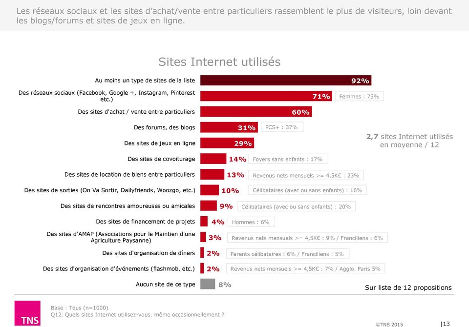 ) 71% 92% Femmes : 75% Des sites d'achat / vente entre particuliers 60% Des forums, des blogs Des sites de jeux en ligne 31% 29% PCS+ : 37% 2,7 sites Internet utilisés en moyenne / 12 Des sites de