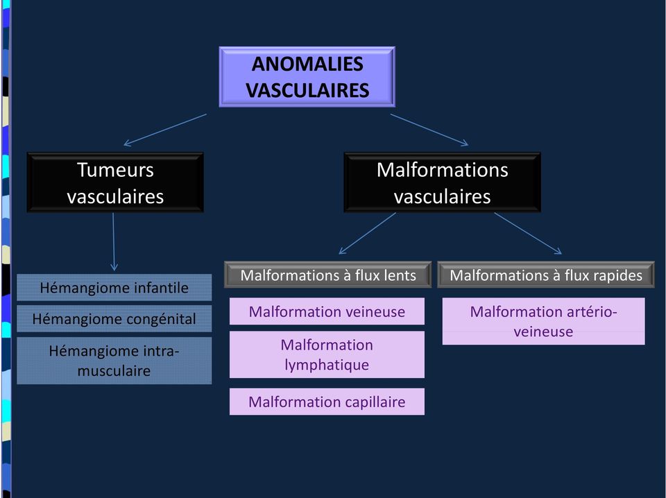 Malformations à flux lents Malformation veineuse Malformation lymphatique