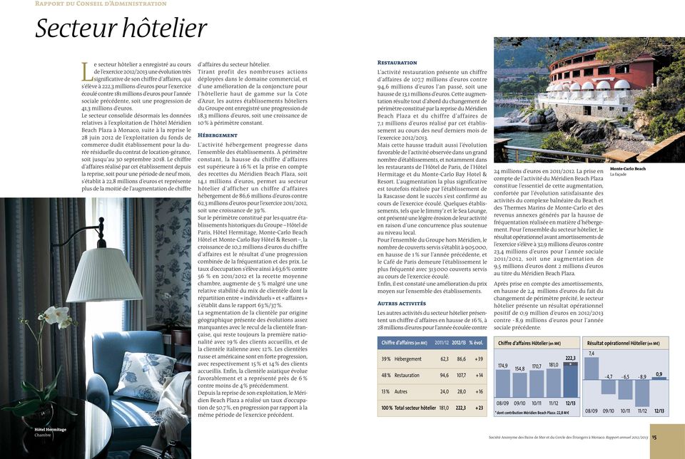Le secteur consolide désormais les données relatives à l exploitation de l hôtel Méridien Beach Plaza à Monaco, suite à la reprise le 28 juin 2012 de l exploitation du fonds de commerce dudit