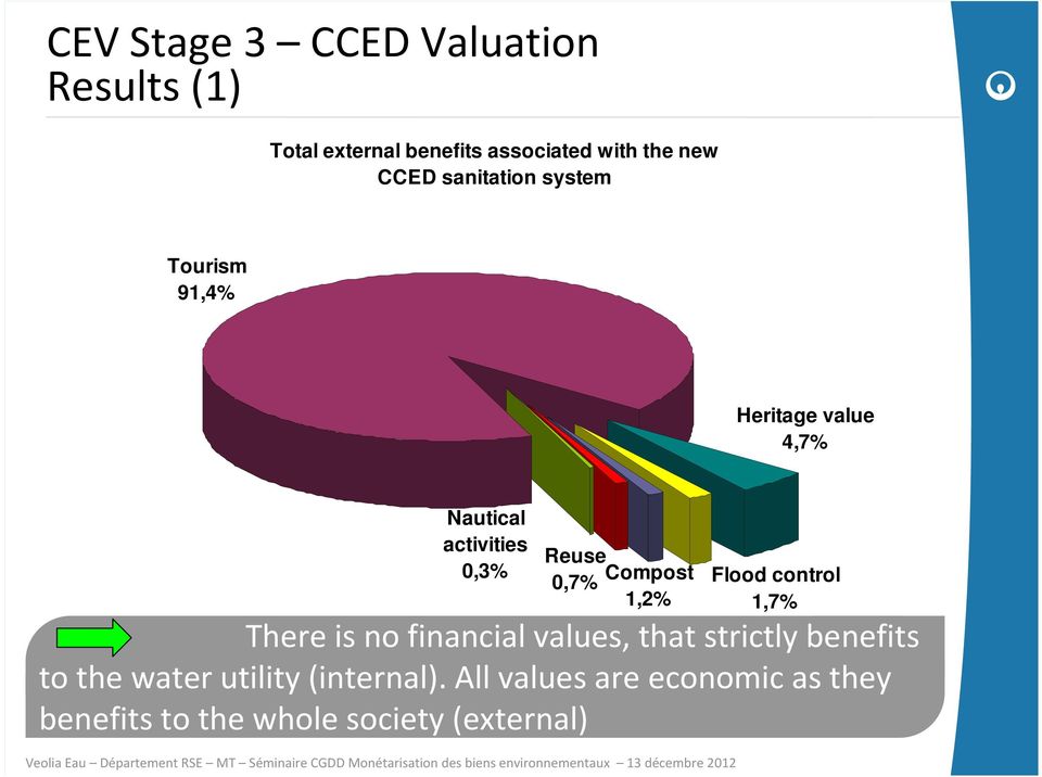 0,7% 1,2% Flood control 1,7% There is no financial values, that strictly benefits to the