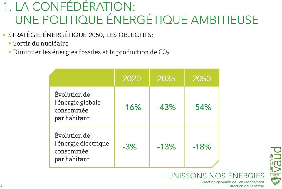 production de CO 2 2020 2035 2050 Évolution de l énergie globale consommée par
