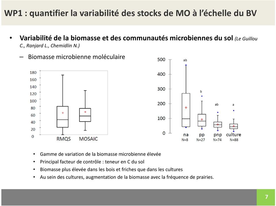 ) Biomasse microbienne moléculaire Gamme de variation de la biomasse microbienne élevée Principal facteur de