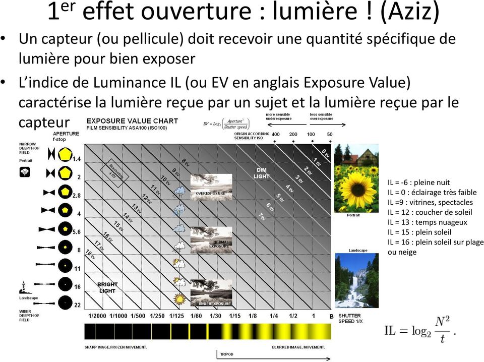 Luminance IL (ou EV en anglais Exposure Value) caractérise la lumière reçue par un sujet et la lumière reçue par le