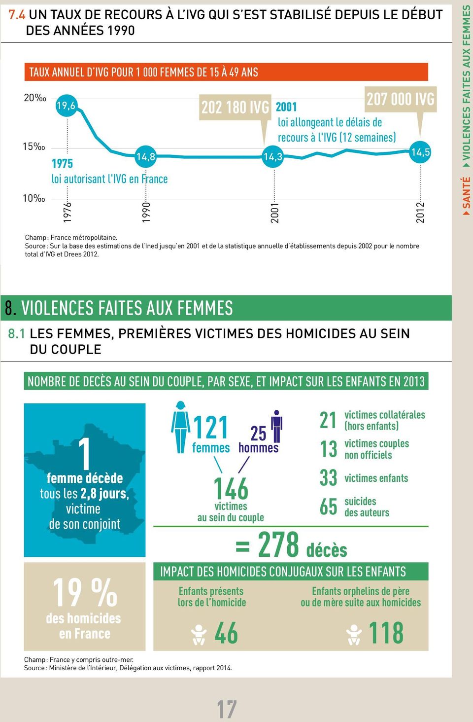 Source : Sur la base des estimations de l Ined jusqu en 2001 et de la statistique annuelle d établissements depuis 2002 pour le nombre total d IVG et Drees 2012. 8. VIOLENCES FAITES AUX FEMMES 8.