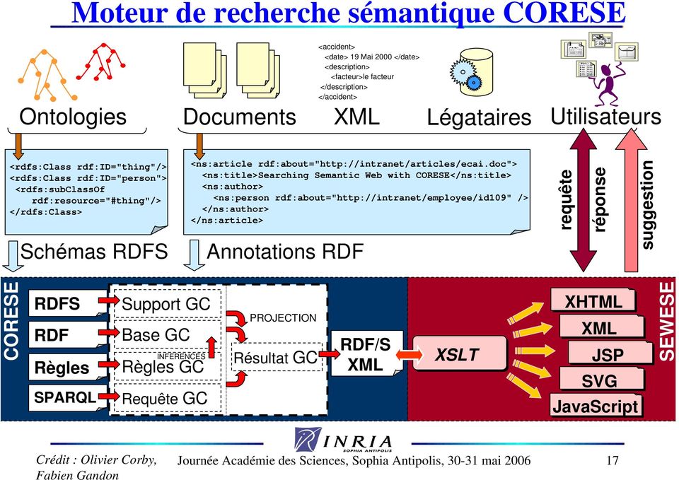 doc"> <ns:title>searching Semantic Web with CORESE</ns:title> <ns:author> <ns:person rdf:about="http://intranet/employee/id109" /> </ns:author> </ns:article> Annotations RDF requête réponse