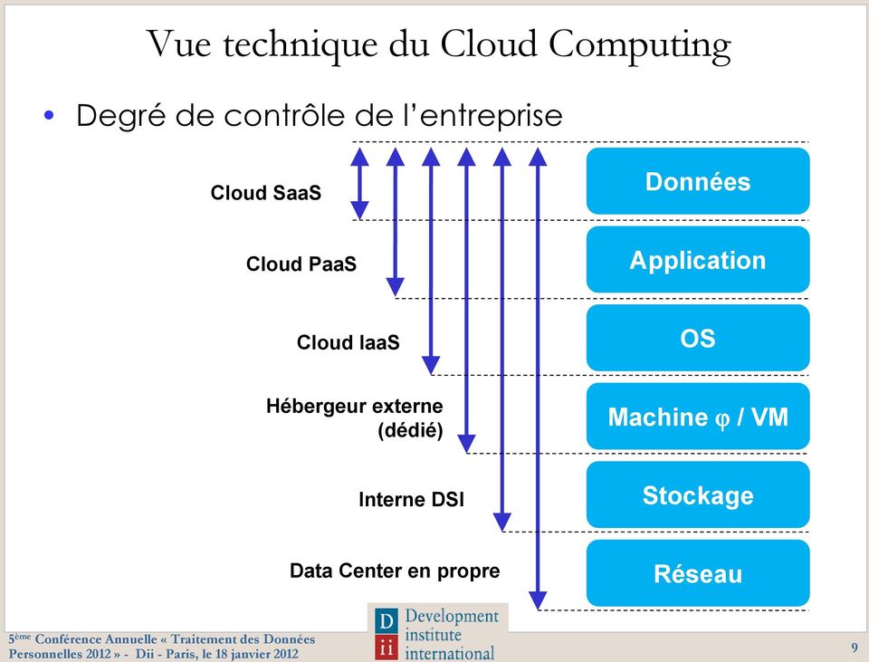 Application Cloud IaaS OS Hébergeur externe (dédié)