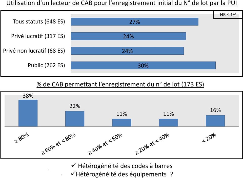 ES) 27% 24% 24% 30% NR 1% 38% % de CAB permettant l enregistrement du n de lot (173