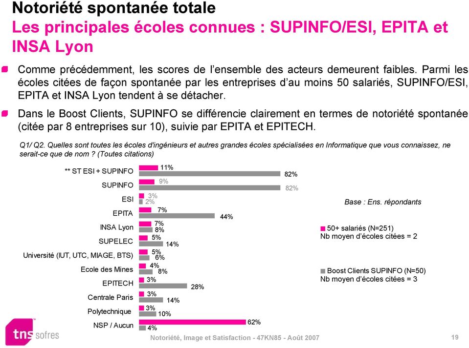 Dans le Boost Clients, SUPINFO se différencie clairement en termes de notoriété spontanée (citée par 8 entreprises sur 10), suivie par EPITA et EPITECH. Q1/ Q2.