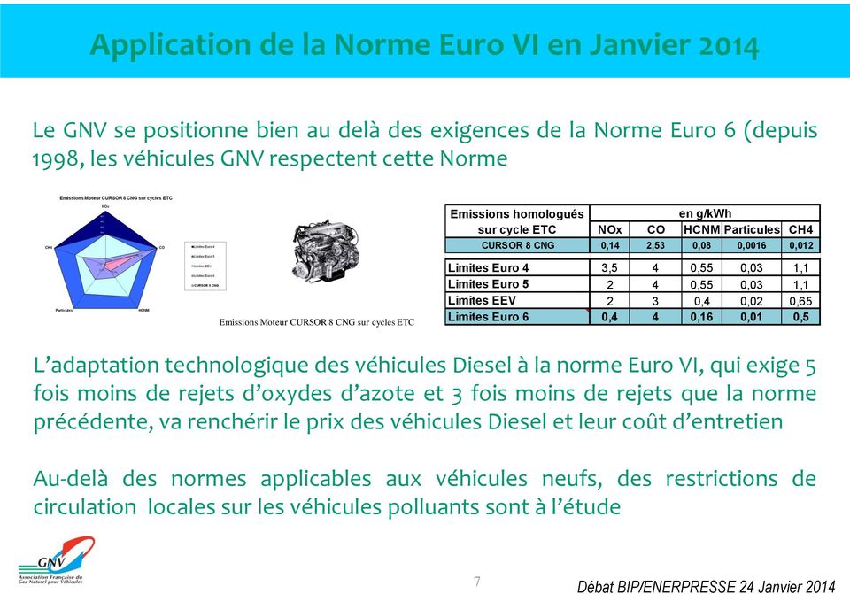 Limites EEV 2 3 0,4 0,02 0,65 Limites Euro 6 0,4 4 0,16 0,01 0,5 L adaptation technologique des véhicules Diesel { la norme Euro VI, qui exige 5 fois moins de rejets d oxydes d azote et 3 fois moins