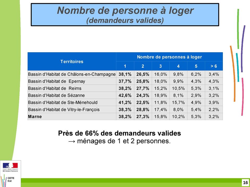 Bassin d'habitat de Sézanne 42,6% 24,3% 18,9% 8,1% 2,9% 3,2% Bassin d'habitat de Ste-Ménehould 41,2% 22,5% 11,8% 15,7% 4,9% 3,9% Bassin d'habitat de