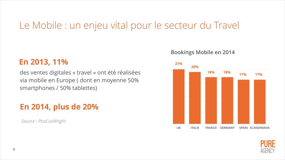 mobile en Europe ( dont en moyenne 50% smartphones / 50% tablettes) 15,75 10,5 En