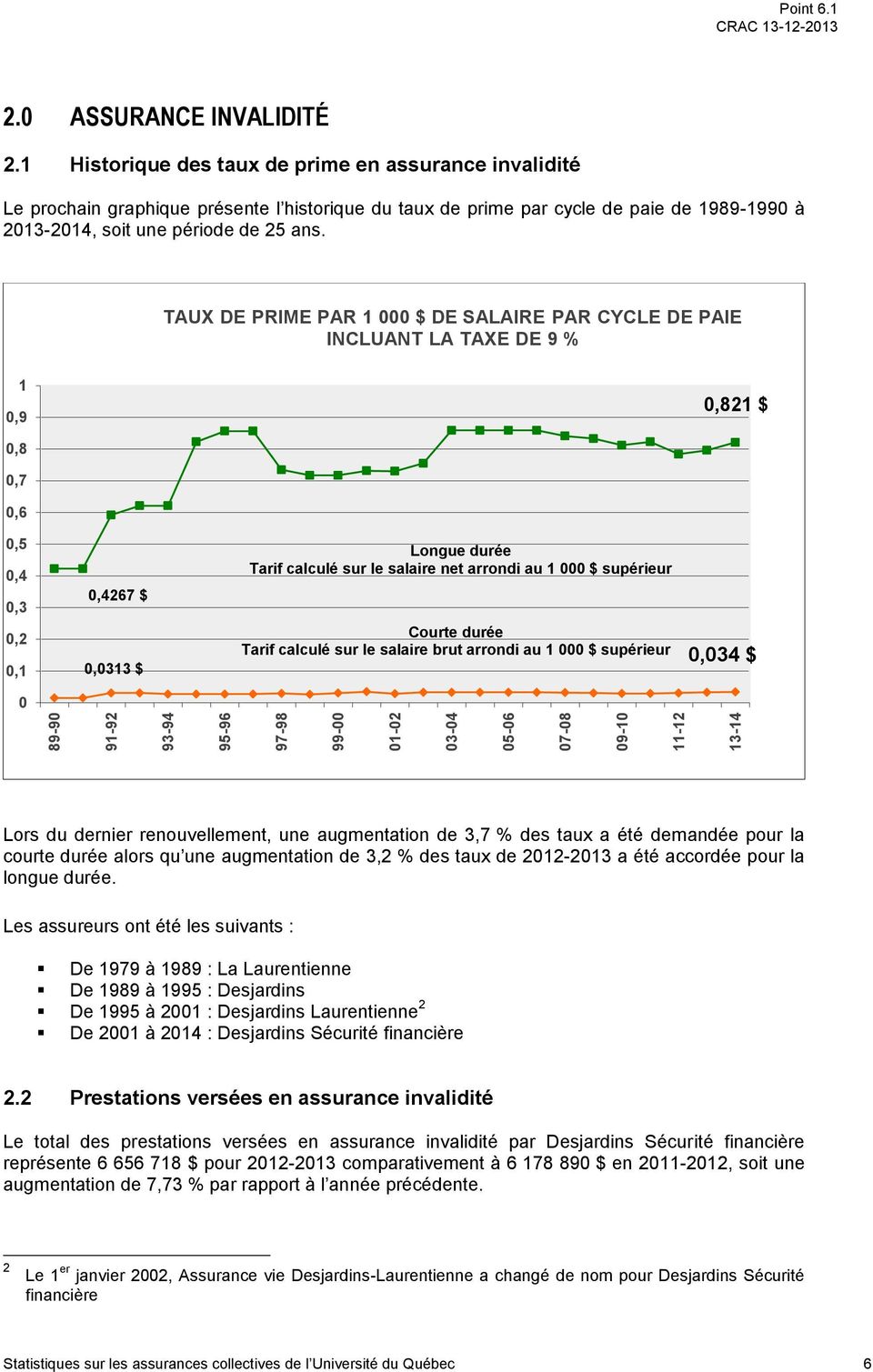 TAUX DE PRIME PAR 1 000 $ DE SALAIRE PAR CYCLE DE PAIE INCLUANT LA TAXE DE 9 % 1 0,9 0,821 $ 0,8 0,7 0,6 0,5 0,4 0,3 0,2 0,1 0,4267 $ 0,0313 $ Longue durée Tarif calculé sur le salaire net arrondi au