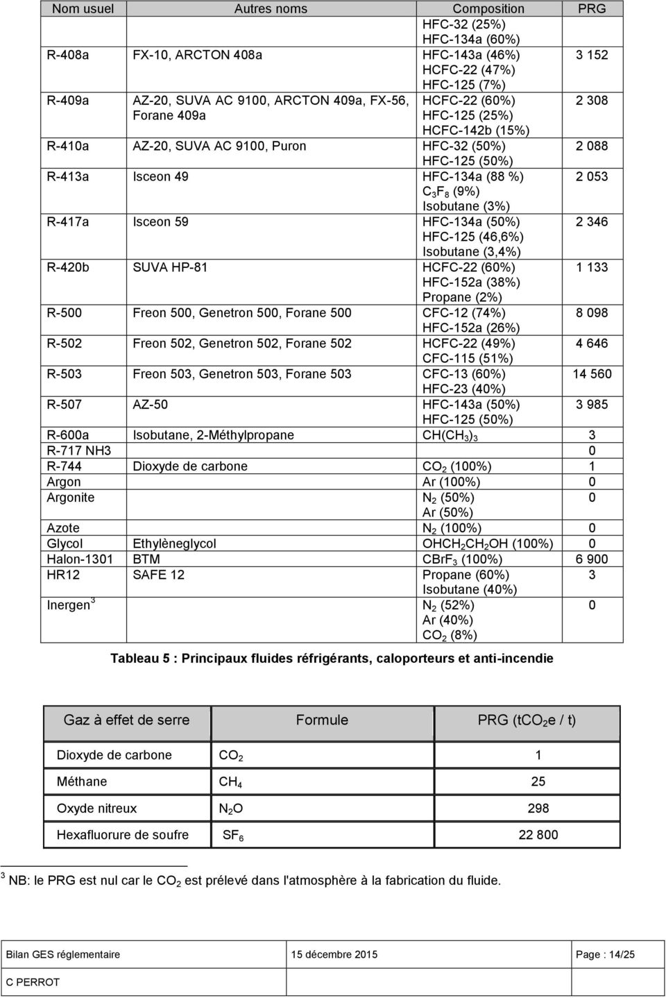 HFC-125 (46,6%) Isobutane (3,4%) R-420b SUVA HP-81 HCFC-22 (60%) HFC-152a (38%) Propane (2%) R-500 Freon 500, Genetron 500, Forane 500 CFC-12 (74%) HFC-152a (26%) R-502 Freon 502, Genetron 502,
