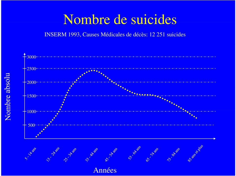 décès: 12 251 suicides 3000