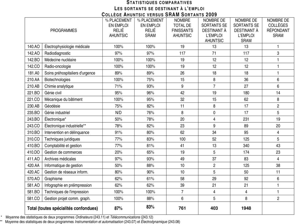 AO Électrophysiologie médicale % % 9 3 3 4.AO Radiodiagnostic 97% 97% 7 7 7 3 4.BO Médecine nucléaire % % 9 4.CO Radio-oncologie % % 9 8.A Soins préhospitaliers d'urgence 89% 89% 6 8 8.