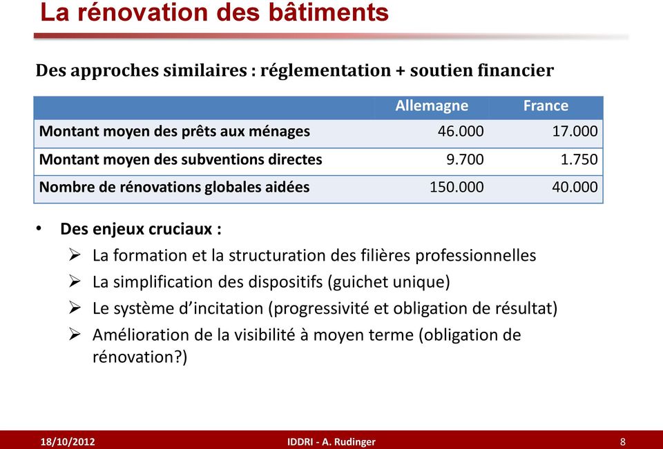 obligation de résultat) Amélioration de la visibilité à moyen terme (obligation de rénovation?) France Montant moyen des prêts aux ménages 46.