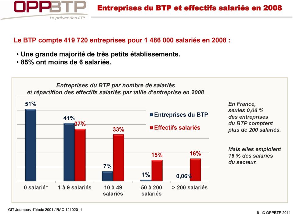 Entreprises du BTP par nombre de salariés et répartition des effectifs salariés par taille d entreprise en 2008 51% 41% 37% 33% Entreprises du BTP
