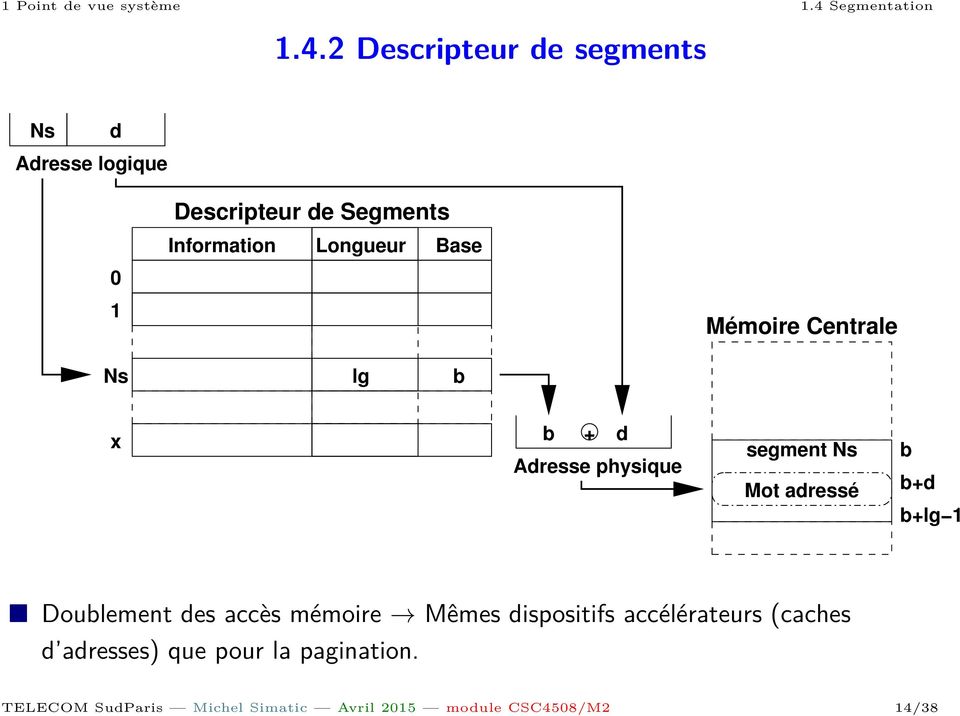 2 Descripteur de segments Ns d Adresse logique 0 1 Descripteur de Segments Information Longueur Base