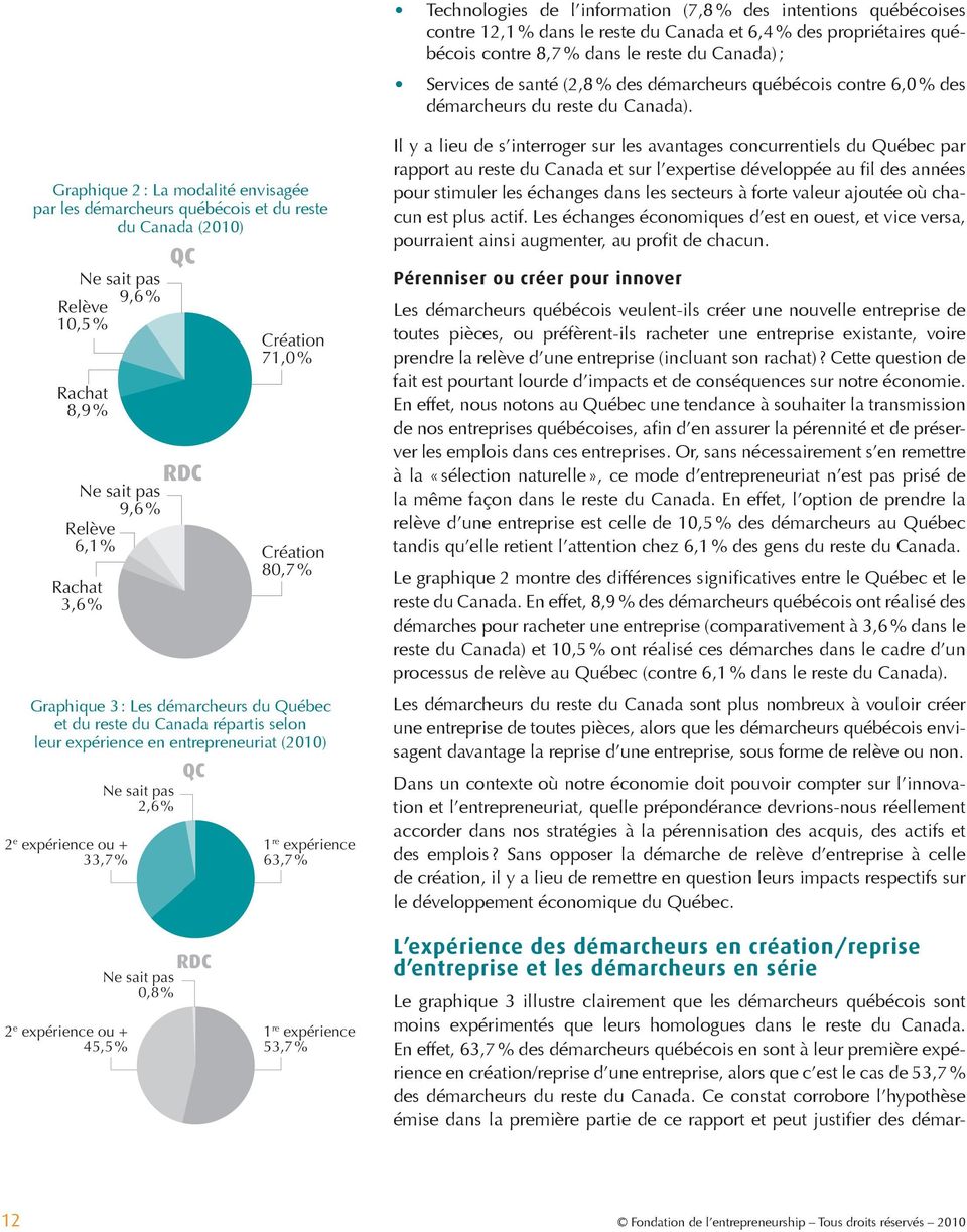 Graphique 2 : La modalité envisagée par les démarcheurs québécois et du reste du Canada (2010) 9,6 % Relève 10,5 % Rachat 8,9 % 9,6 % Relève 6,1 % Rachat 3,6 % Création 71,0 % Création 80,7 %