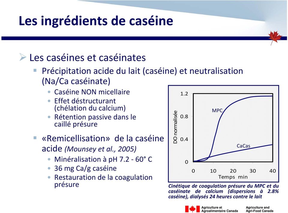 et al., 2005) Minéralisation àph 7.2 60 C 36 mg Ca/g caséine Restauration de la coagulation présure DO normalisée 1.2 0.8 0.