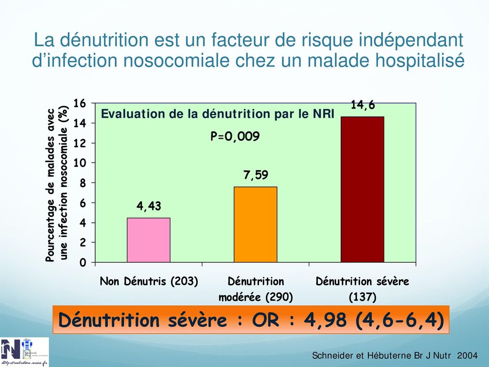 Evaluation de la dénutrition par le NRI P=0,009 7,59 4,43 14,6 Non Dénutris (203) Dénutrition