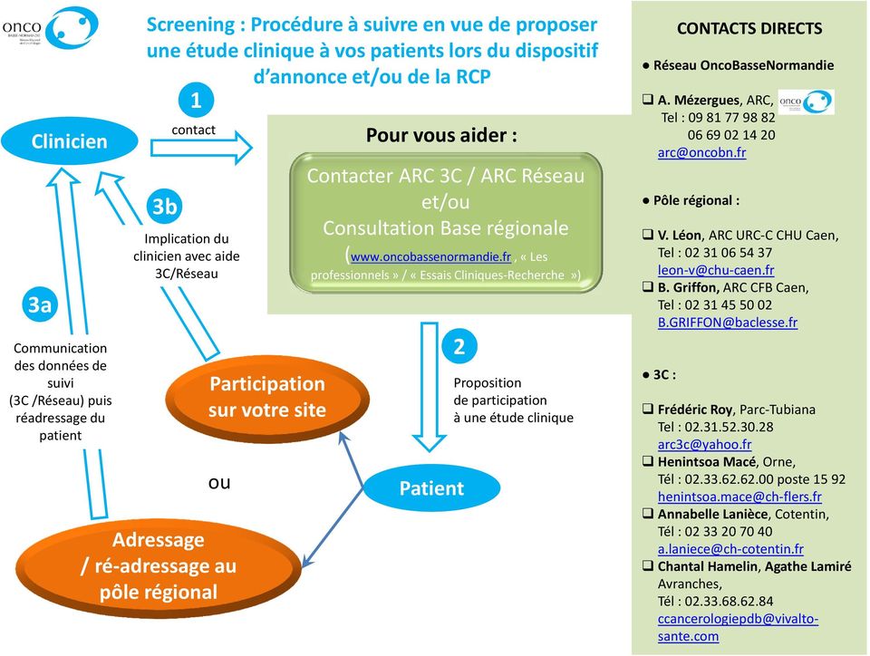 Réseau et/ou Consultation Base régionale (www.oncobassenormandie.