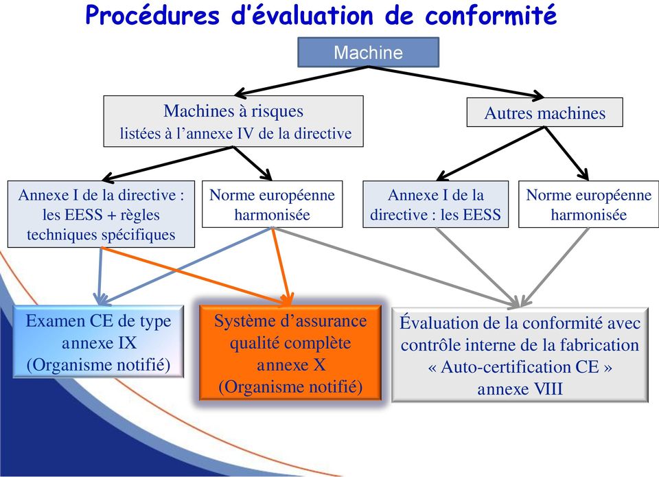 les EESS Norme européenne harmonisée Examen CE de type annexe IX (Organisme notifié) Système d assurance qualité complète