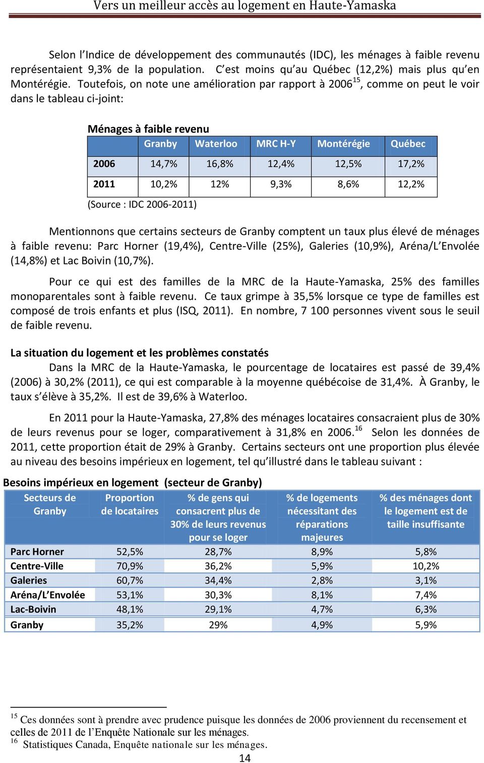 12,5% 17,2% 2011 10,2% 12% 9,3% 8,6% 12,2% (Source : IDC 2006-2011) Mentionnons que certains secteurs de Granby comptent un taux plus élevé de ménages à faible revenu: Parc Horner (19,4%),