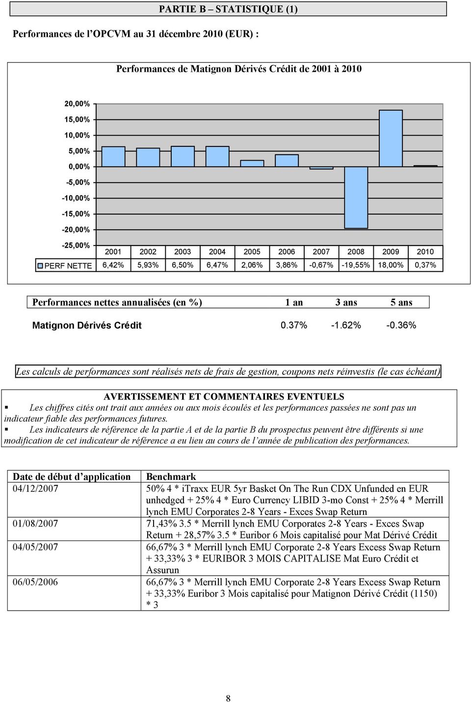 5 ans Matignon Dérivés Crédit 0.37% -1.62% -0.