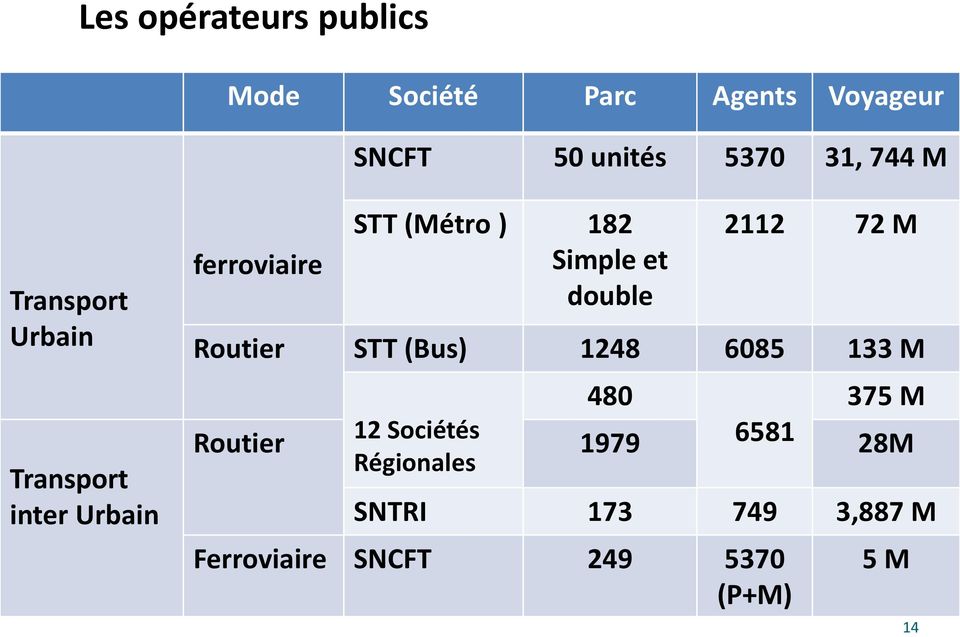 et double 2112 72 M Routier STT (Bus) 1248 6085 133 M 480 375 M Routier 12 Sociétés