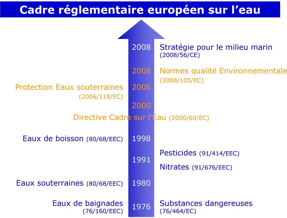 sur l Eau (2000/60/EC) Eaux de boisson (80/68/EEC) 1998 1991 Pesticides (91/414/EEC) Nitrates