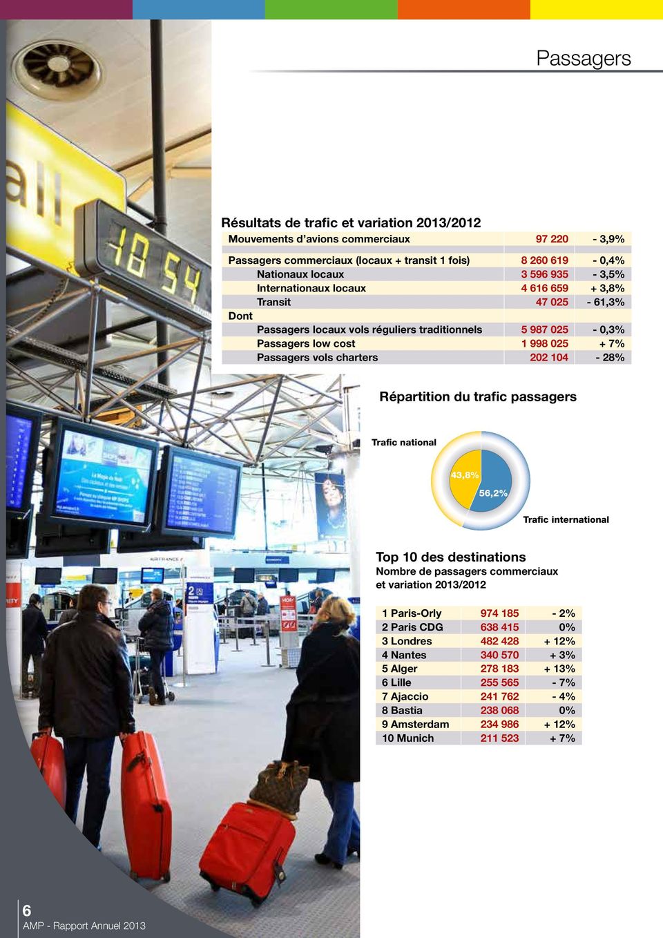 104-28% Répartition du trafic passagers Trafic national 43,8% 56,2% Trafic international Top 10 des destinations Nombre de passagers commerciaux et variation 2013/2012 1 Paris-Orly 974 185-2% 2